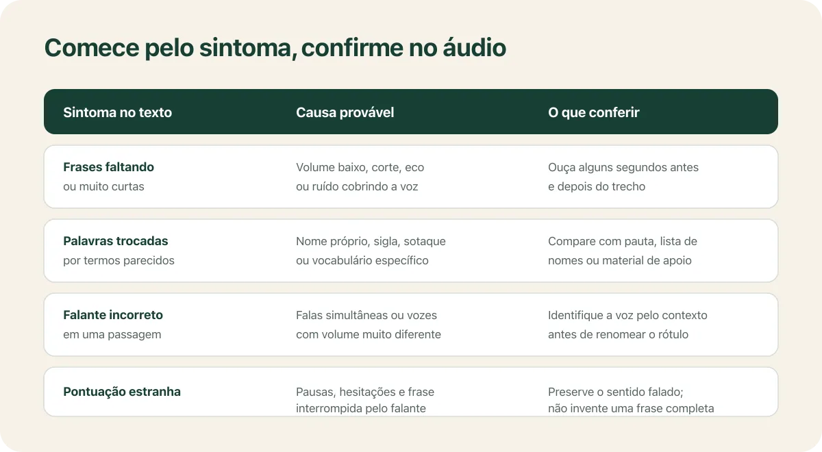 Mapa de sintomas da transcrição, causas prováveis na gravação e ações de conferência