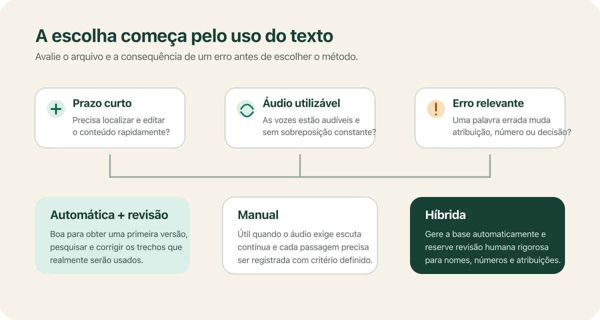 Diagrama para escolher entre transcrição automática, manual e híbrida conforme prazo, áudio e consequência dos erros