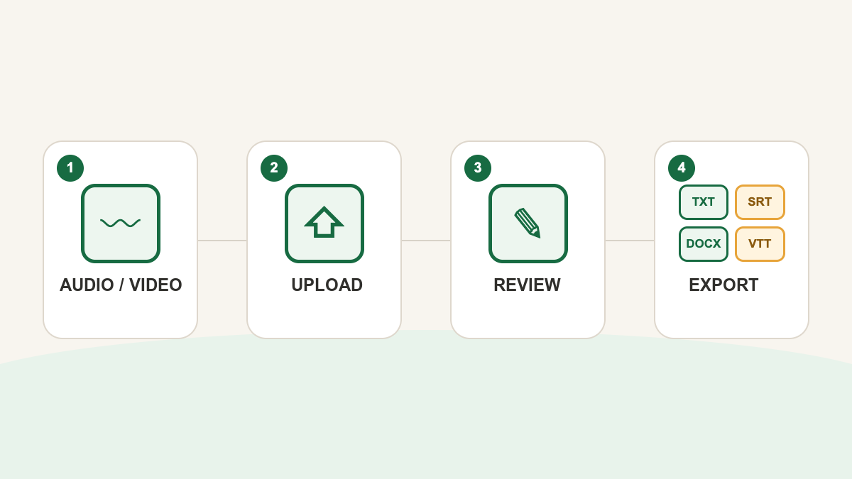 Workflow from an audio or video file through upload and review to choosing an export file