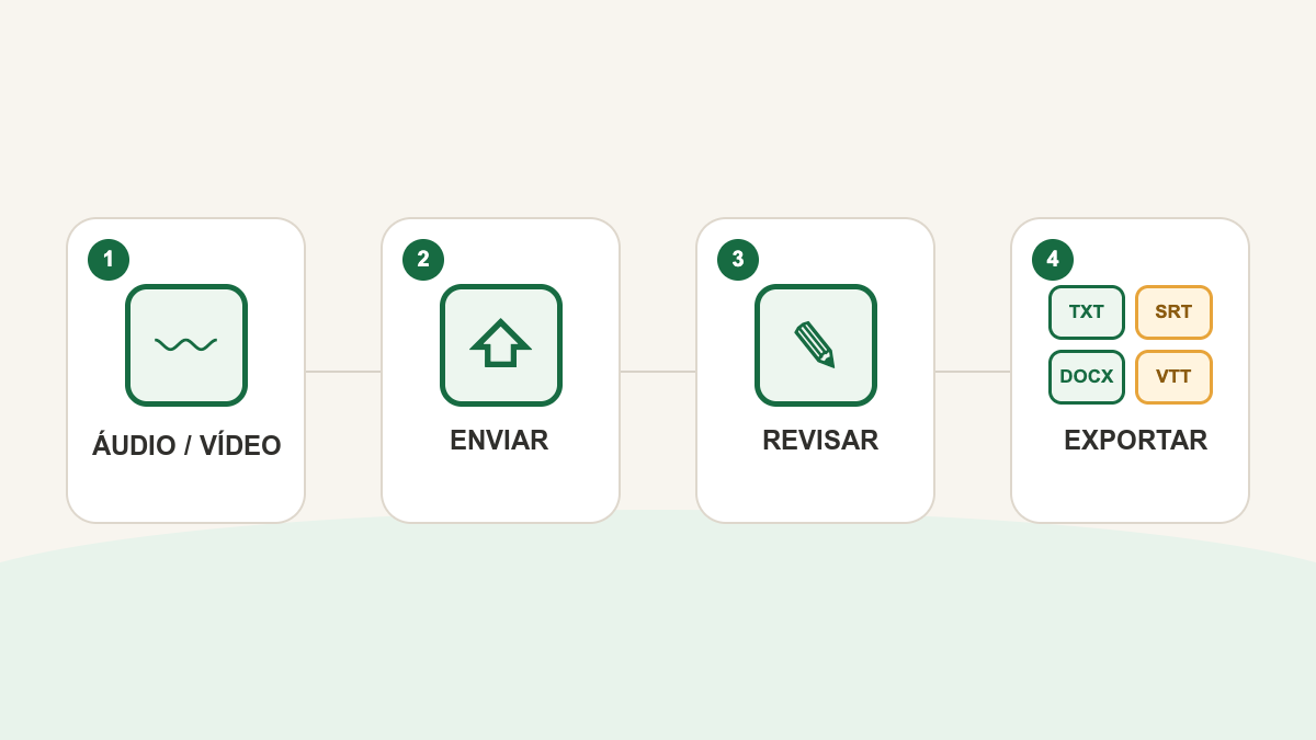 Fluxo de um arquivo de áudio ou vídeo até a revisão e a escolha do formato de download