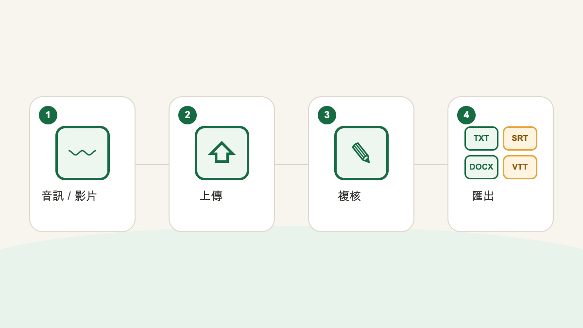 音訊或影片檔案經過上傳、校對，最後選擇匯出檔案的流程