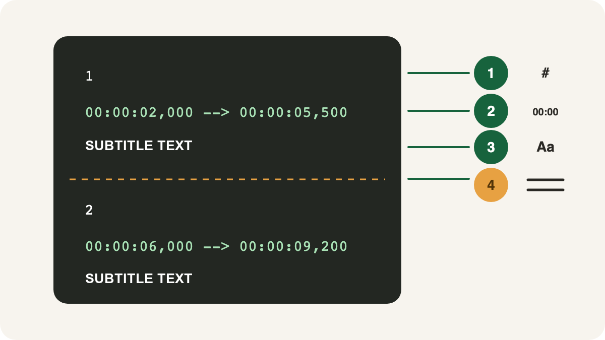 Anatomy of an SRT subtitle block showing the sequence number, time range, text, and separating blank line