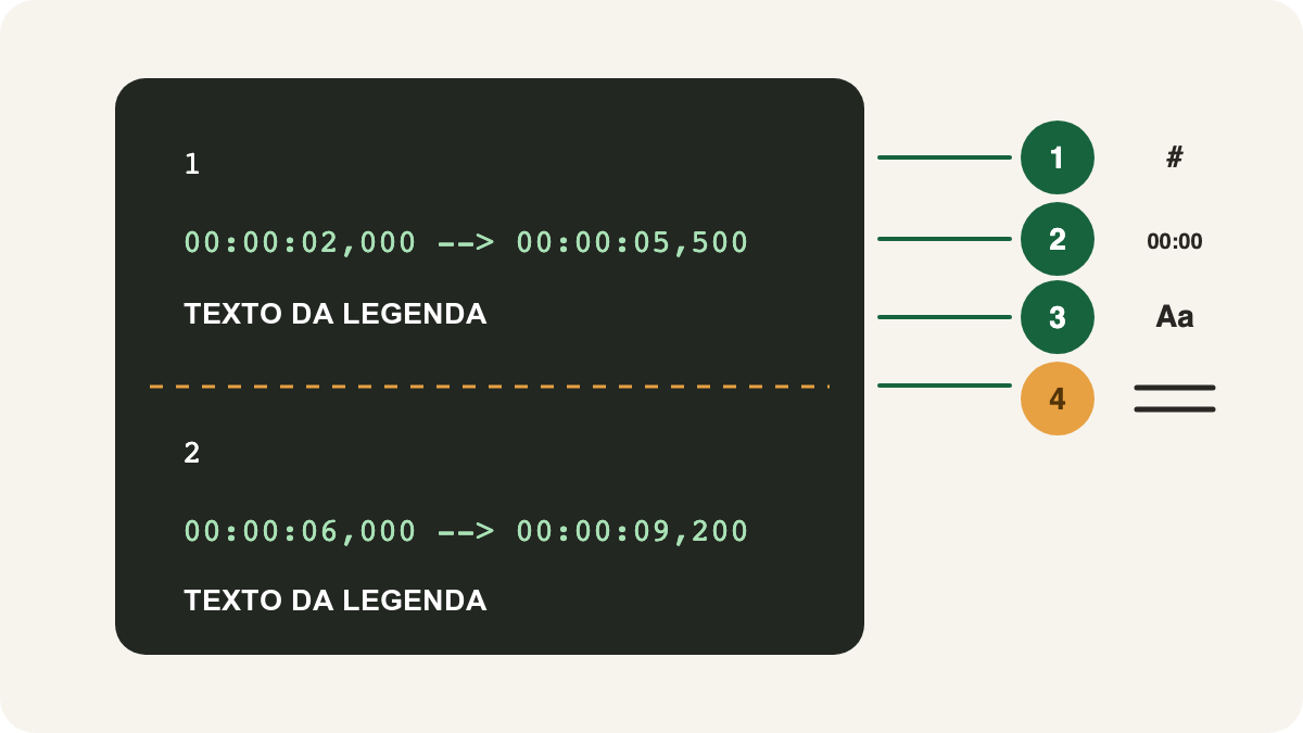 Anatomia de um bloco SRT com número sequencial, intervalo de tempo, texto e linha em branco de separação