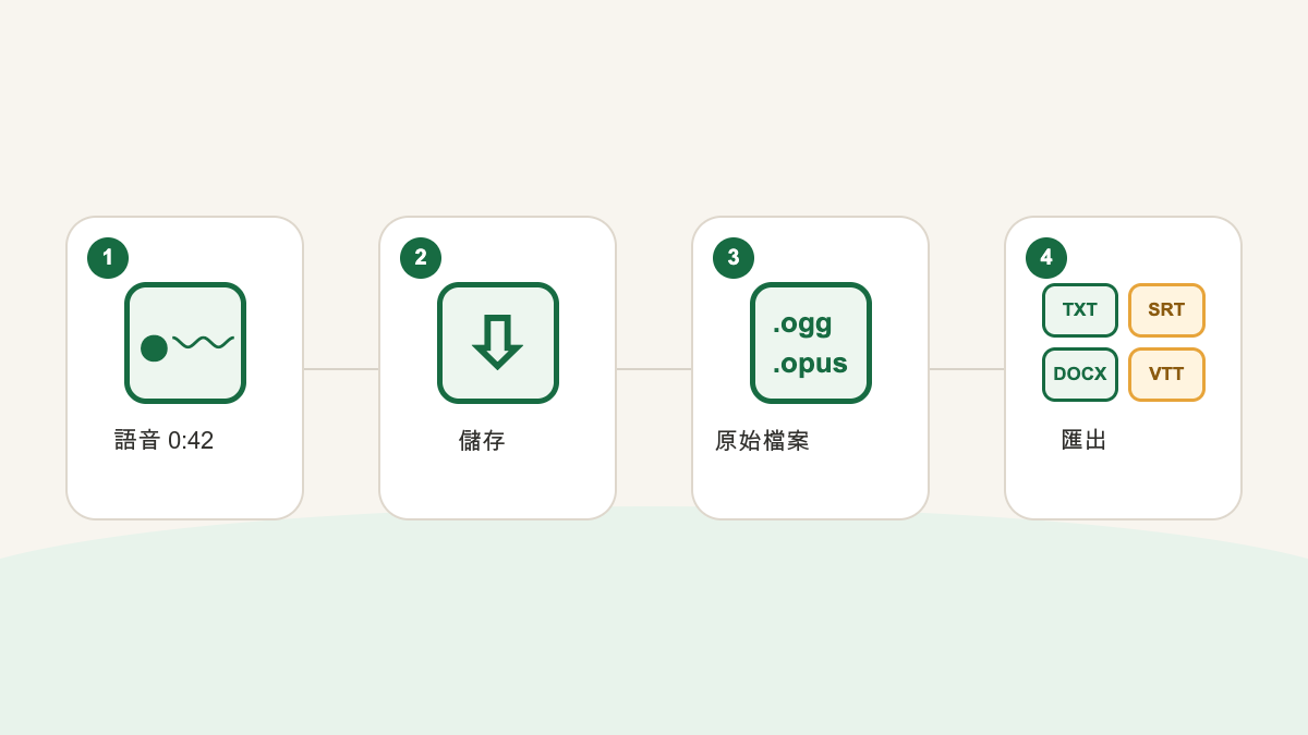 WhatsApp 語音訊息經過儲存 OGG 或 OPUS 原始檔、轉錄,最後選擇匯出格式的流程