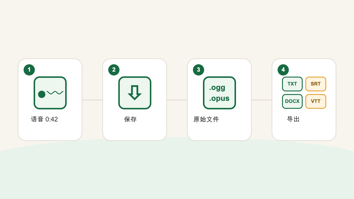WhatsApp 语音消息经过保存 OGG 或 OPUS 原文件、转录,最后选择导出格式的流程